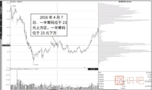 縮量中的籌碼分布圖-縮量與低位籌碼慢速轉移特征分析