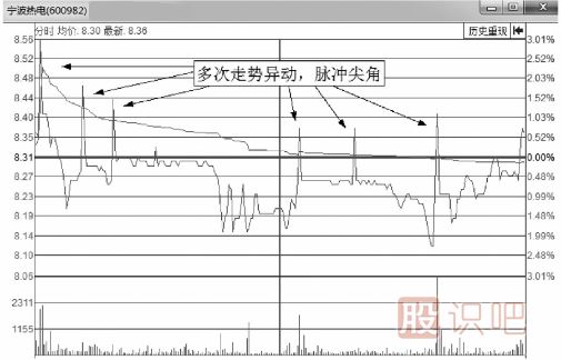 短線(xiàn)交易<a href=http://m.xinzhai8.com/jsfx/fs/ target=_blank class=infotextkey>分時(shí)圖</a>瞬間異動(dòng)形態(tài)