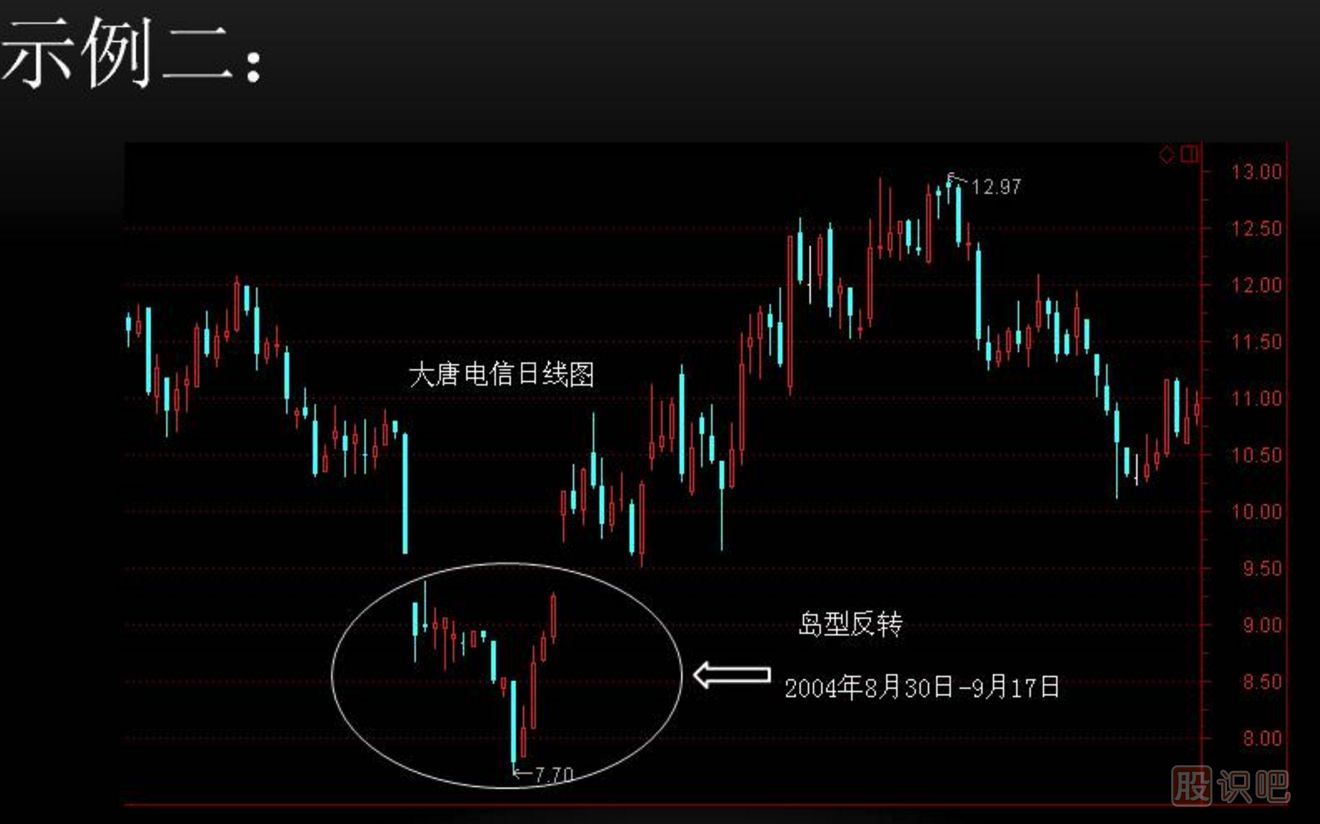 K線(xiàn)實(shí)戰口訣：島形反轉在底部，加倉買(mǎi)入別回吐