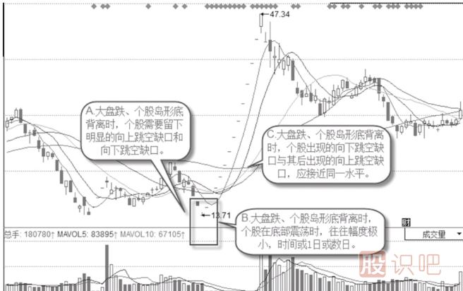 與大盤(pán)走勢背離后的島形底特征
