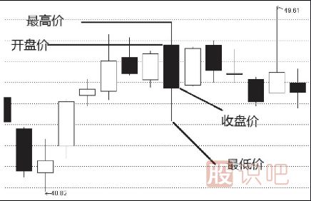 日k線(xiàn)周k線(xiàn)月k線(xiàn)區別