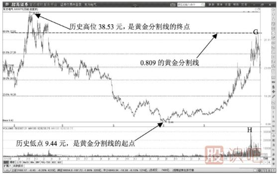 典型的出貨價(jià)位的黃金分割線(xiàn)位置