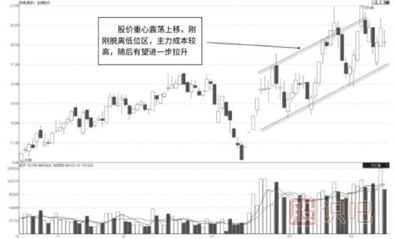 怎么看股票的連續放量形態(tài)-連續放量的原因又是什么？