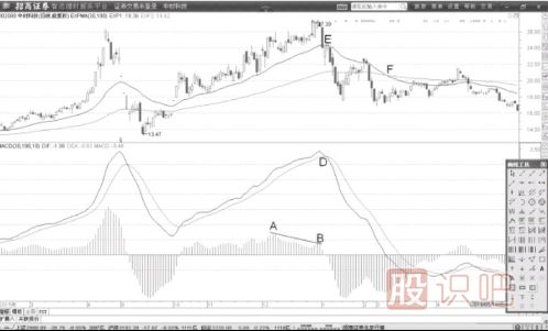 MACD柱狀線(xiàn)背離后-均線(xiàn)開(kāi)始黏合死叉意味著(zhù)股價(jià)要回落