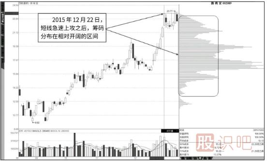 拉升階段與出貨階段的籌碼分布圖形態(tài)