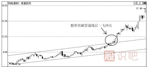 股票上升與下跌（通道線(xiàn)）管道線(xiàn)的應用技巧