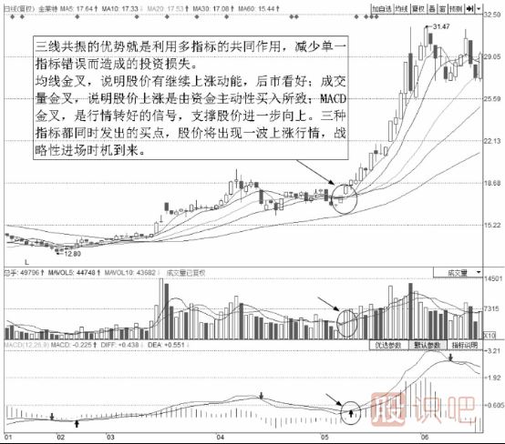 均線(xiàn)<a href=http://m.xinzhai8.com/cgjq/mr/ target=_blank class=infotextkey>買(mǎi)入</a>技巧-三線(xiàn)共振買(mǎi)點(diǎn)