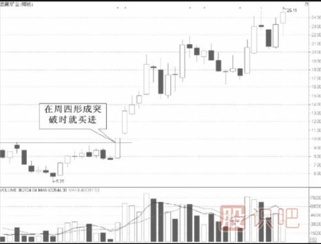 周K線(xiàn)選股技巧-周K線(xiàn)分析方法