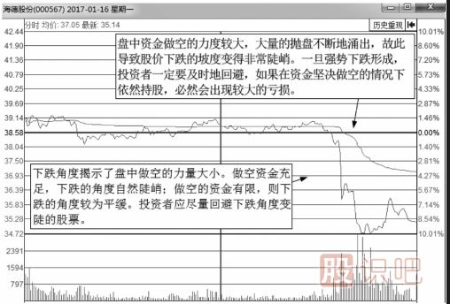 從分時(shí)圖走勢線(xiàn)下跌的角度來(lái)分析股價(jià)走勢