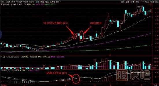 5日均線(xiàn)支撐時(shí)買(mǎi)入法