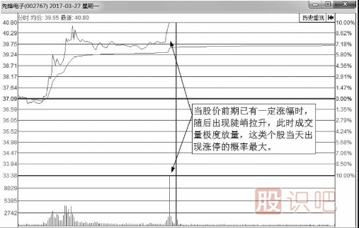什么樣的分時(shí)圖會(huì )漲停？即將漲停買(mǎi)入法