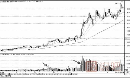 后量超前量與底部放量<a href=http://m.xinzhai8.com/jsfx/zt/ target=_blank class=infotextkey><a href=http://m.xinzhai8.com/GPRM/sy/940.html target=_blank class=infotextkey>漲停</a></a>形態(tài)（圖解）