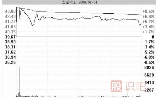 分時(shí)圖中遇到高位跳水走勢應該如何應對？