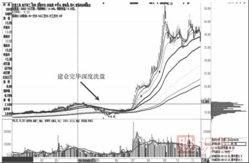 拉升階段與<a href=http://m.xinzhai8.com/GPRM/sy/1961.html target=_blank class=infotextkey>出貨</a>階段的<a href=http://m.xinzhai8.com/GPRM/sy/1907.html target=_blank class=infotextkey>籌碼分布</a>圖變化