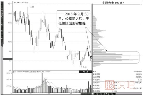 籌碼峰怎么看-如何分析籌碼峰的轉移