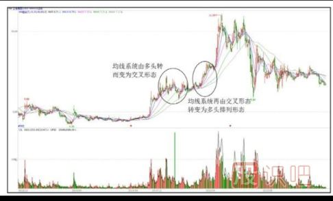 從60日均線(xiàn)形態(tài)上的變化識別洗盤(pán)