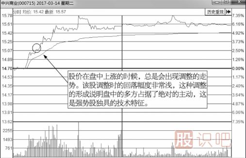 如何分析分時(shí)圖走勢中的回調買(mǎi)賣(mài)點(diǎn)