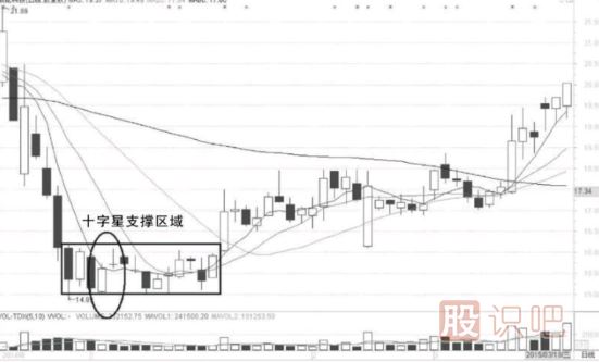 十字星K線(xiàn)形態(tài)出現后的短線(xiàn)機會(huì )