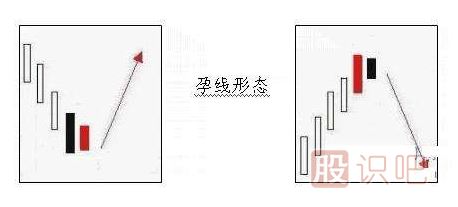 -什么是孕育線(xiàn)<a href=http://m.xinzhai8.com/jsfx/K/ target=_blank class=infotextkey>K線(xiàn)</a>形態(tài)