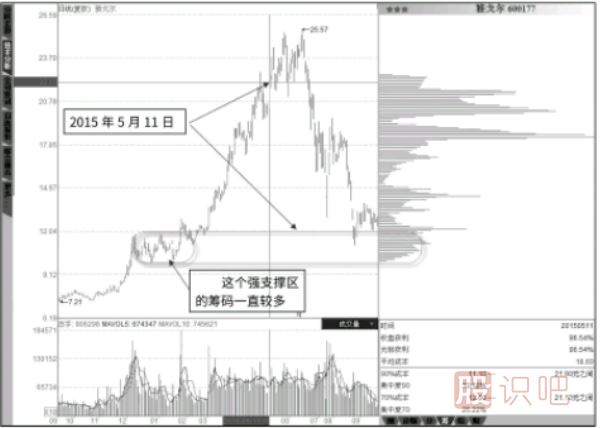 抄底點(diǎn)與逃頂點(diǎn)：傾斜震蕩底部籌碼-低位強支撐區籌碼消失