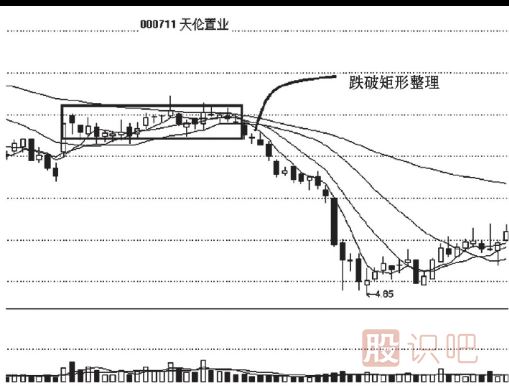跌破矩形整理<a href=http://m.xinzhai8.com/cgjq/zs/ target=_blank class=infotextkey><a href=http://m.xinzhai8.com/GPRM/sy/927.html target=_blank class=infotextkey>止損</a></a>策略
