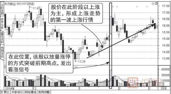 壓力位放量漲停突破后的走勢分析