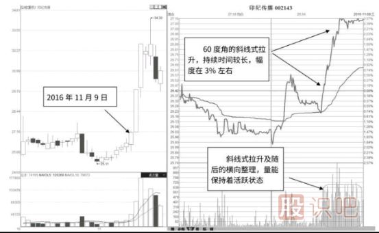 分時(shí)圖的量能活躍且走勢較強的圖形分析