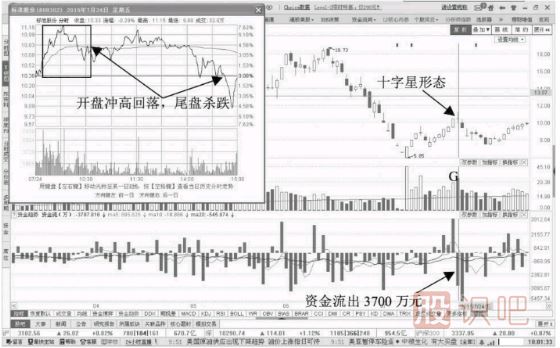 十字星K線(xiàn)形態(tài)伴隨資金流出的下跌前兆