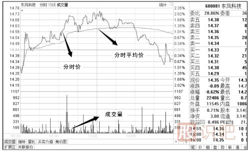 怎么看分時(shí)圖-認識大盤(pán)分時(shí)圖-認識個(gè)股分時(shí)圖