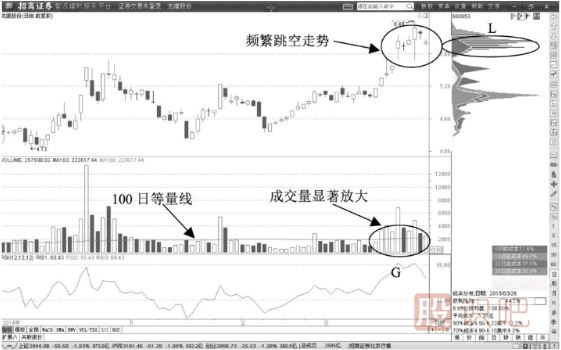 股價(jià)回調以后放量突破100日<a href=http://m.xinzhai8.com/GPRM/sy/1312.html target=_blank class=infotextkey>均量線(xiàn)</a>后的買(mǎi)入點(diǎn)