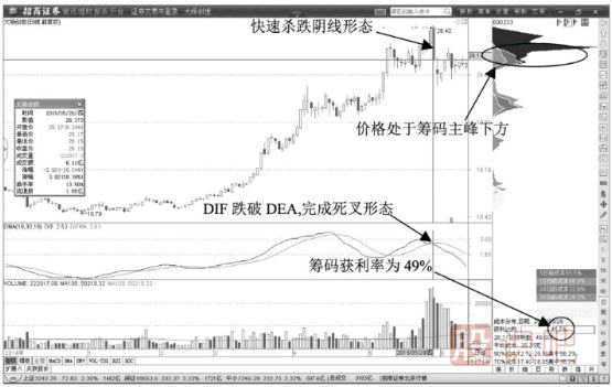 股價(jià)跌破籌碼主峰的出貨信號