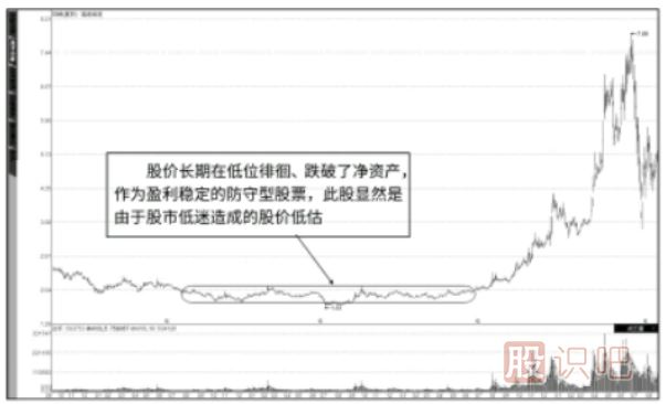 基本面的價(jià)值投資的<a href=http://m.xinzhai8.com/jsfx/ target=_blank class=infotextkey>技術(shù)分析</a>法-“當前價(jià)值”與“潛在價(jià)值”