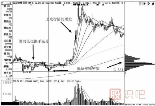 如何通過(guò)籌碼指標的分布看<a href=http://m.xinzhai8.com/GPRM/zs/3692.html target=_blank class=infotextkey>主力</a>的移動(dòng)成本