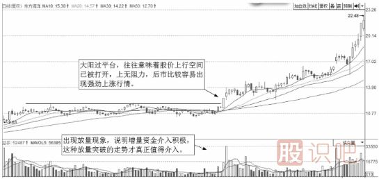 短線(xiàn)操作的絕佳買(mǎi)點(diǎn)-大陽(yáng)線(xiàn)過(guò)平臺短線(xiàn)買(mǎi)入法