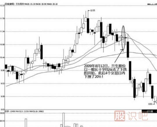 非常長(cháng)的長(cháng)上影十字<a href=http://m.xinzhai8.com/jszb/K/ target=_blank class=infotextkey>K線(xiàn)圖</a>圖解