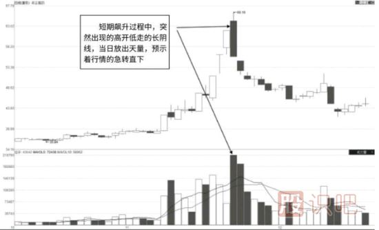 天量長(cháng)陰K線(xiàn)形態(tài)圖解