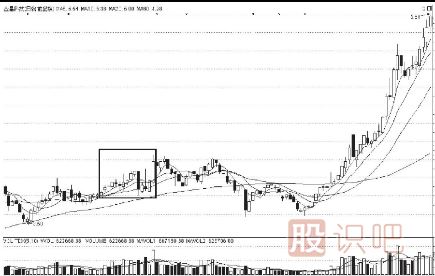 K線(xiàn)圖上升途中的買(mǎi)入信號