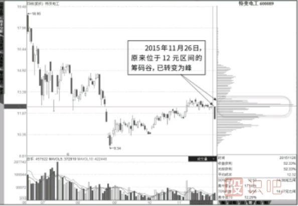 <a href=http://m.xinzhai8.com/GPRM/sy/1907.html target=_blank class=infotextkey>籌碼分布</a>圖指標-填“谷”轉“峰”的過(guò)程