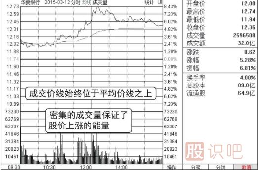 怎么分析分時(shí)圖盤(pán)中走勢（圖解）