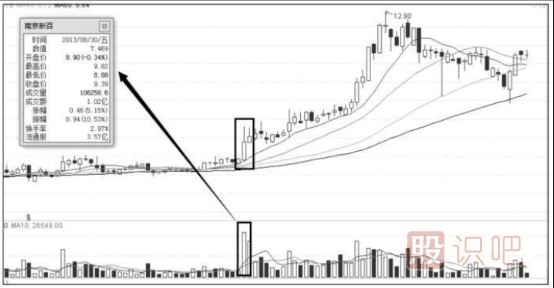 什么樣的K線(xiàn)組合最容易出現漲停板-K線(xiàn)圖組合形態(tài)分析