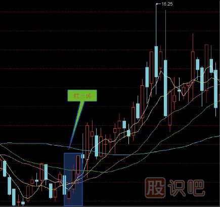 十五種經(jīng)典K線(xiàn)組合形態(tài)（圖解）