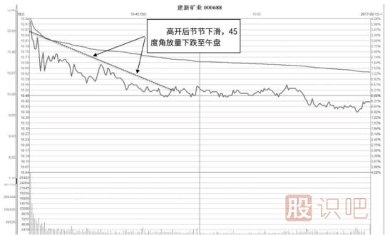 分時(shí)走勢盤(pán)中45度角放量下行形態(tài)及市場(chǎng)含義解讀