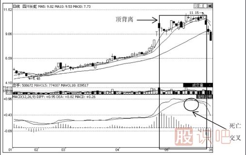 MACD指標的應用技巧（圖解）