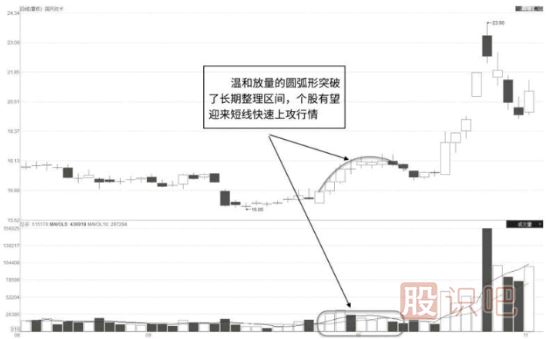 圓弧形有效突破的<a href=http://m.xinzhai8.com/jsfx/K/ target=_blank class=infotextkey>K線(xiàn)</a>圖形態(tài)（圖解）