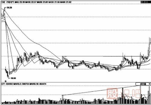 量增價(jià)平-成交量放大而股價(jià)不漲是因為什么？