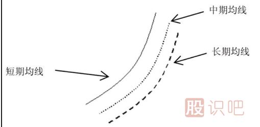 均線(xiàn)多頭排列后的5日-10日-30<a href=http://m.xinzhai8.com/GPRM/sy/962.html target=_blank class=infotextkey>日均</a>線(xiàn)的<a href=http://m.xinzhai8.com/cgjq/mr/ target=_blank class=infotextkey>買(mǎi)入</a>技巧