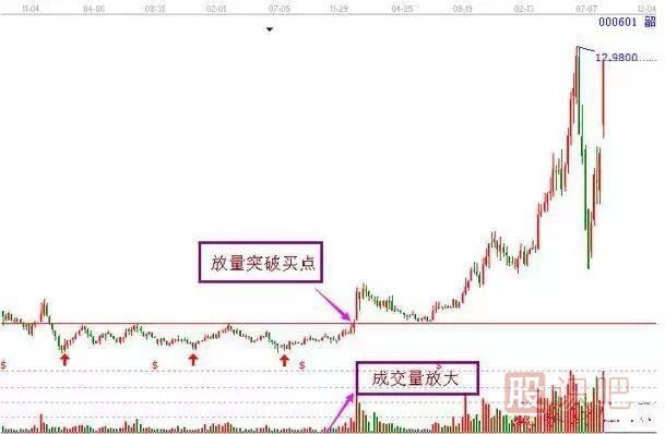 非常經(jīng)典的買(mǎi)入K線(xiàn)圖形態(tài)