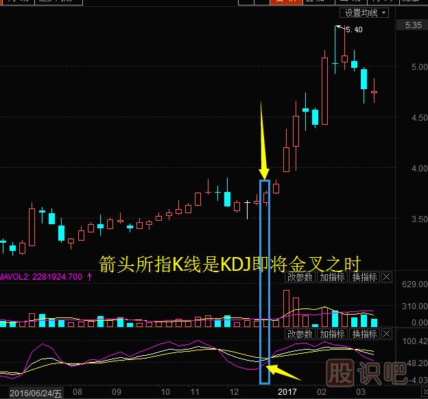 股票周K線(xiàn)怎么用？