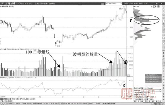 量能在100日等量線(xiàn)上方二次放大