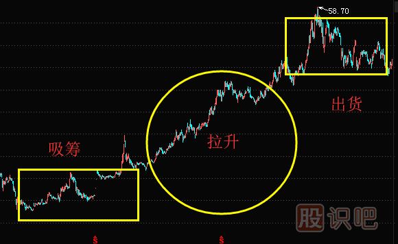 出貨時(shí)機的選擇-主力會(huì )選擇什么時(shí)候出貨？